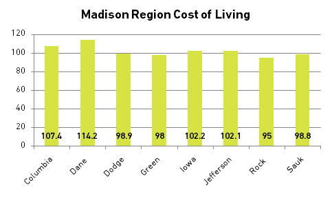 cost living madison average region wi faster grew pay annual rate national than