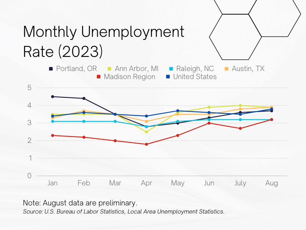 Monthly unemployment rate graphic
